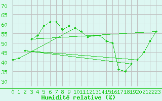 Courbe de l'humidit relative pour Orschwiller (67)