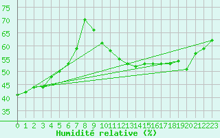 Courbe de l'humidit relative pour Ontinyent (Esp)