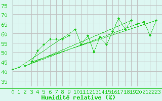 Courbe de l'humidit relative pour Adelboden