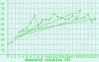 Courbe de l'humidit relative pour Cardston