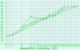 Courbe de l'humidit relative pour Piz Martegnas