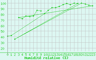 Courbe de l'humidit relative pour Rochegude (26)