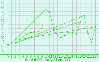 Courbe de l'humidit relative pour Fuengirola