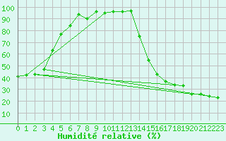 Courbe de l'humidit relative pour High Level