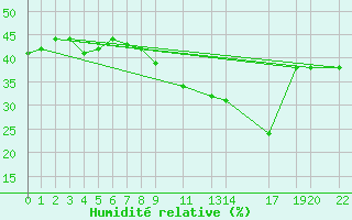 Courbe de l'humidit relative pour Spa - La Sauvenire (Be)