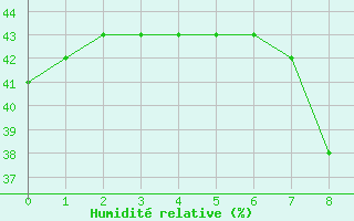 Courbe de l'humidit relative pour Diepenbeek (Be)