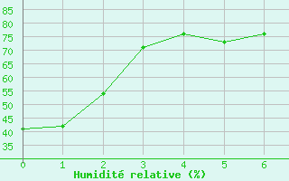 Courbe de l'humidit relative pour Mankota