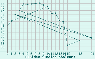 Courbe de l'humidex pour Chachoengsao