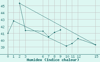 Courbe de l'humidex pour Nongbualamphu