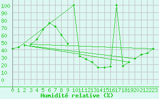 Courbe de l'humidit relative pour Ciudad Real