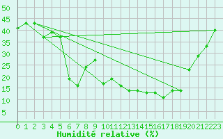 Courbe de l'humidit relative pour Tiaret