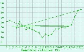 Courbe de l'humidit relative pour La Molina