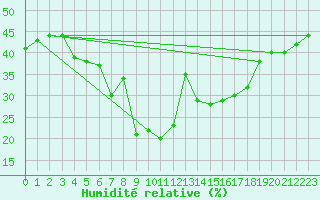 Courbe de l'humidit relative pour Adelboden
