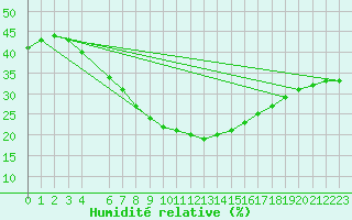 Courbe de l'humidit relative pour Podgorica / Golubovci