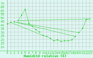 Courbe de l'humidit relative pour Arcen Aws