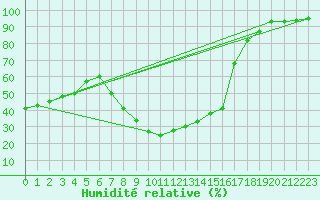 Courbe de l'humidit relative pour Baruth