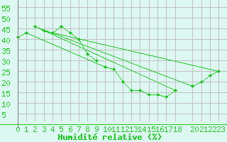Courbe de l'humidit relative pour Tozeur