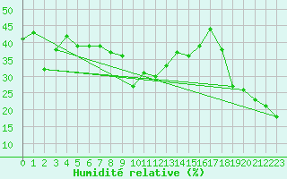 Courbe de l'humidit relative pour Les Attelas