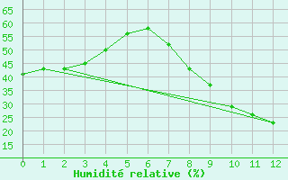 Courbe de l'humidit relative pour Antequera