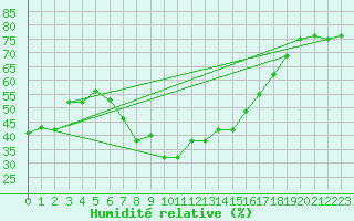 Courbe de l'humidit relative pour Neuhaus A. R.