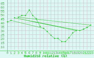 Courbe de l'humidit relative pour Tozeur