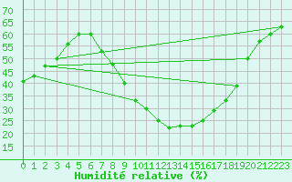 Courbe de l'humidit relative pour Calatayud