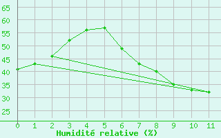 Courbe de l'humidit relative pour Wittingen-Vorhop