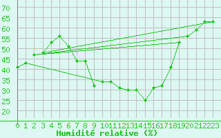 Courbe de l'humidit relative pour Oslo-Blindern