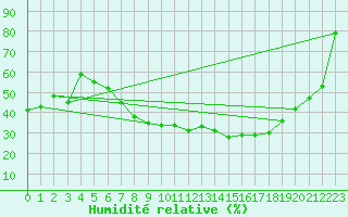 Courbe de l'humidit relative pour Visp