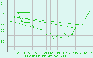 Courbe de l'humidit relative pour Navacerrada