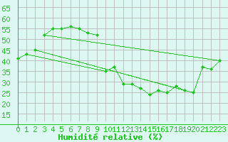 Courbe de l'humidit relative pour Castelo Branco