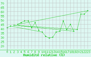 Courbe de l'humidit relative pour Ste (34)