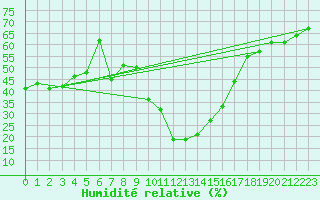Courbe de l'humidit relative pour Formigures (66)