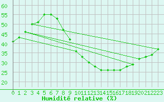 Courbe de l'humidit relative pour Puebla de Don Rodrigo