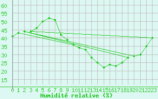 Courbe de l'humidit relative pour Aubenas - Lanas (07)