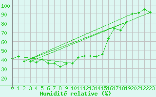 Courbe de l'humidit relative pour Guret Saint-Laurent (23)