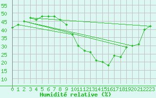 Courbe de l'humidit relative pour Roujan (34)