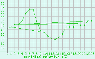 Courbe de l'humidit relative pour Perpignan (66)