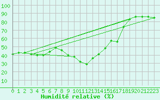 Courbe de l'humidit relative pour Hyres (83)