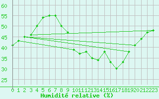 Courbe de l'humidit relative pour Rgusse (83)