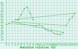 Courbe de l'humidit relative pour Carpentras (84)