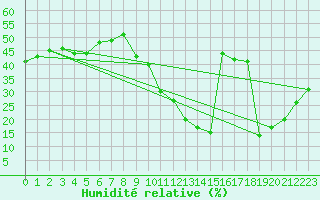 Courbe de l'humidit relative pour Biscarrosse (40)