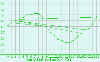 Courbe de l'humidit relative pour Cieza