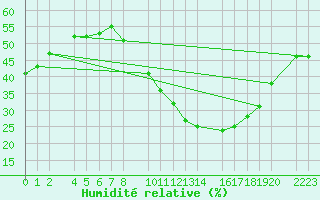 Courbe de l'humidit relative pour Ecija