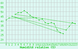 Courbe de l'humidit relative pour Nmes - Garons (30)