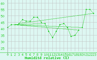 Courbe de l'humidit relative pour Ile du Levant (83)