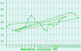 Courbe de l'humidit relative pour Biskra