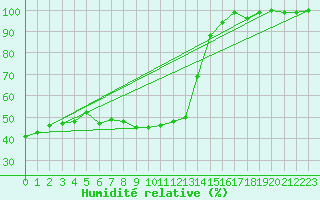 Courbe de l'humidit relative pour Napf (Sw)