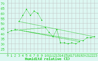Courbe de l'humidit relative pour Montpellier (34)