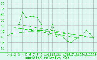 Courbe de l'humidit relative pour Lige Bierset (Be)